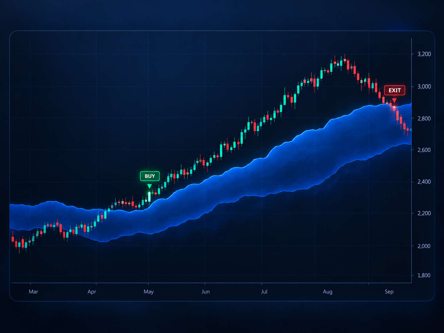 Medium-long term trade example on a Trinity chart